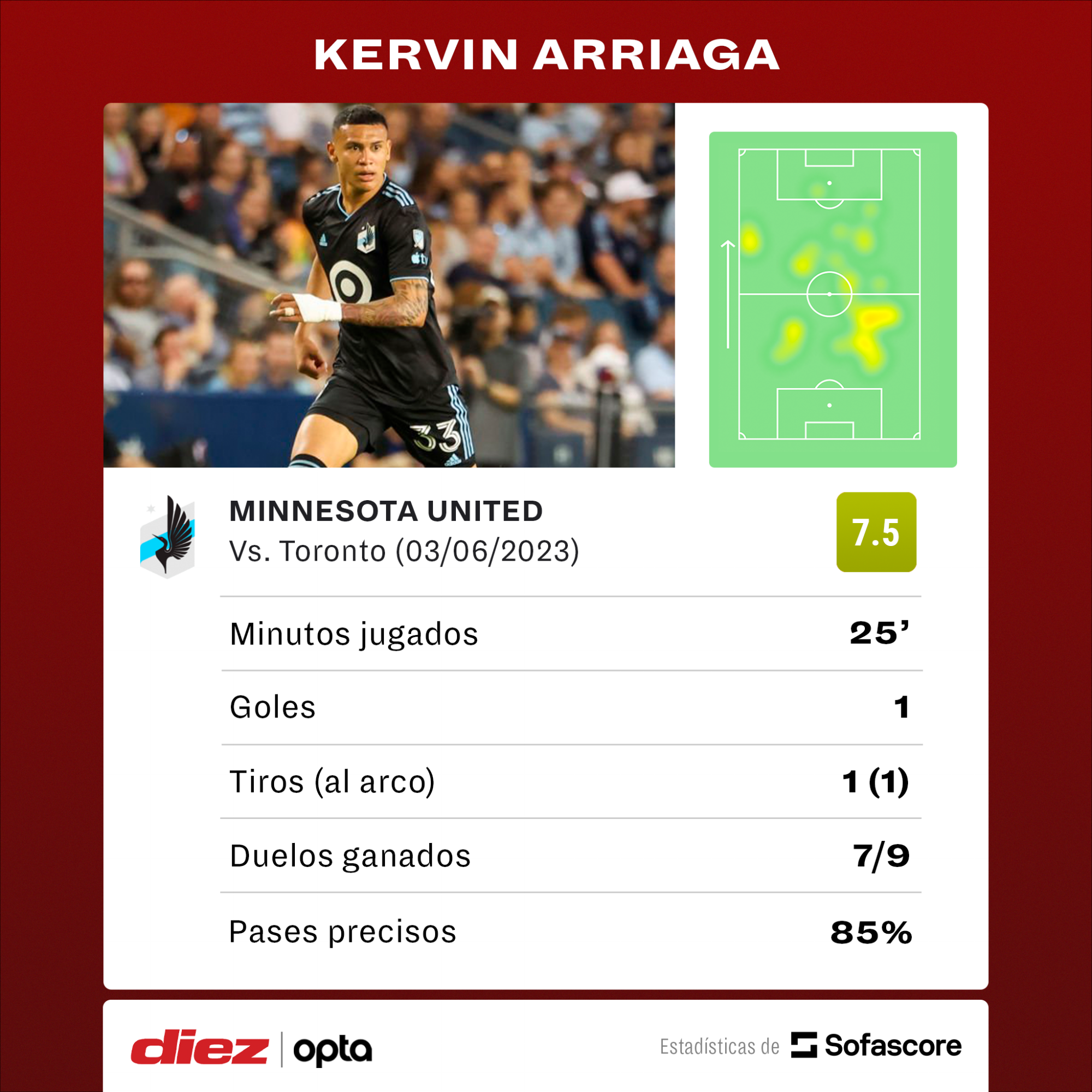 Los números de Kervin Arriaga en el partido entre Minnesota-Platense FC.