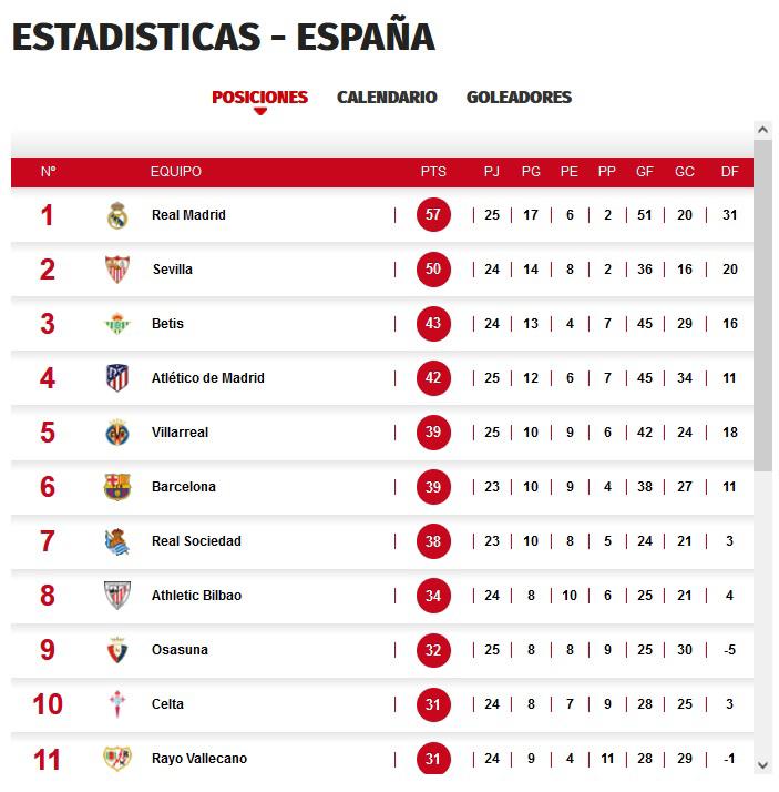 Así queda la tabla de posiciones de la Liga de España gane del Madrid ante el Alavés