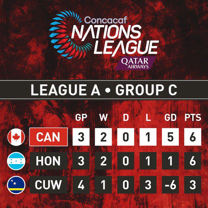 Así marcha el grupo C de la Liga de Naciones de Concacaf.