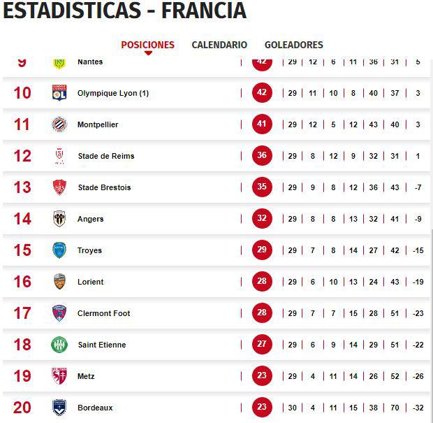 Así marcha la zona baja de la tabla de posiciones en la liga francesa.