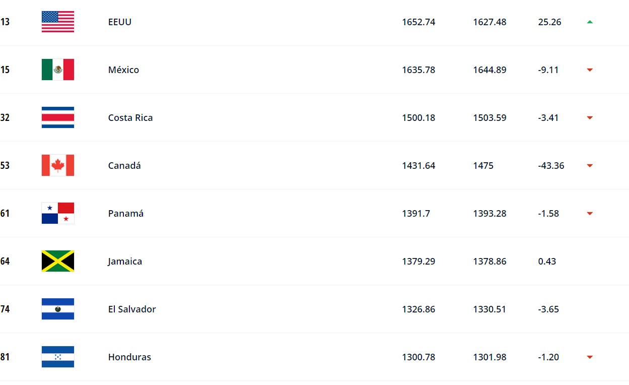 El ranking de selecciones de Concacaf en el último mes del 2022.