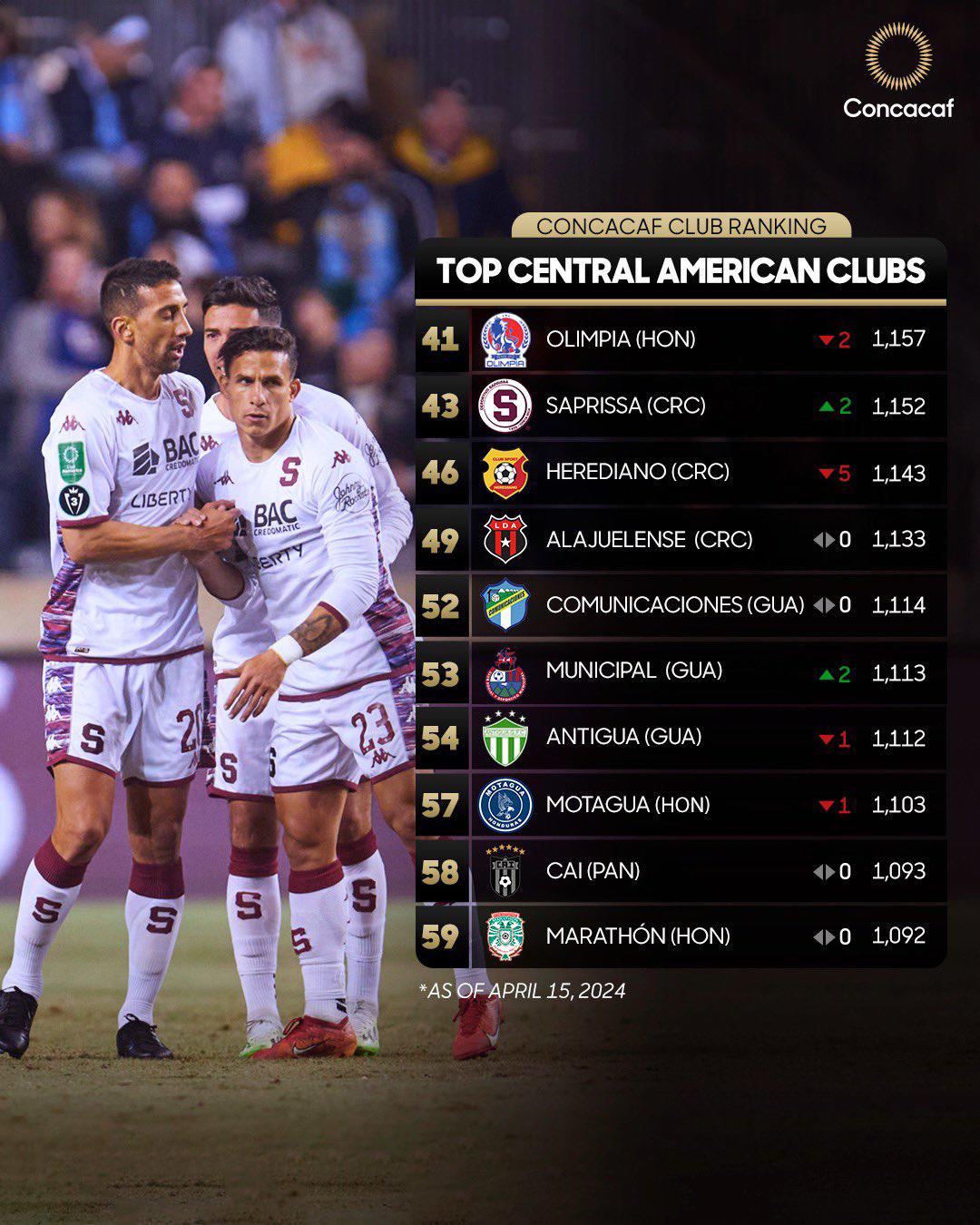 Olimpia, Motagua y Marathón, entre los mejores 10 clubes de Centroamérica.