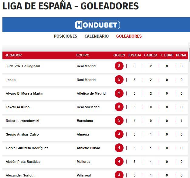 Máximos goleadores de la liga española