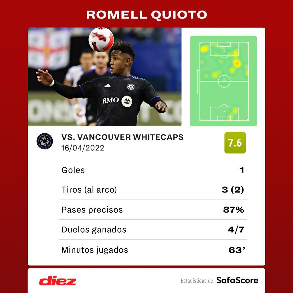 El hondureño Romell Quioto sigue encendido con el CF Montréal y vuelve a mecer las redes en la MLS
