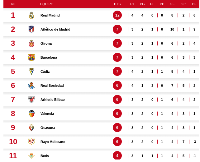 Liga española de futbol tabla de posiciones