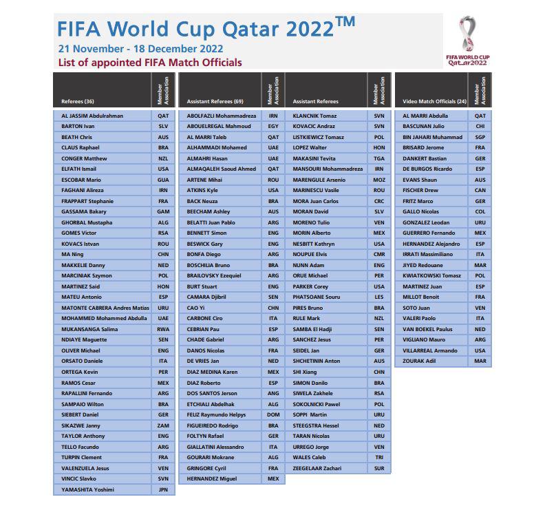 LISTA DE ÁRBITROS ESCOGIDOS POR LA FIFA PARA EL MUNDIAL DE QATAR 2022.