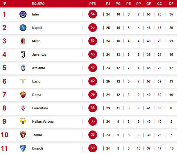 Clasificacion liga italiana 23 24