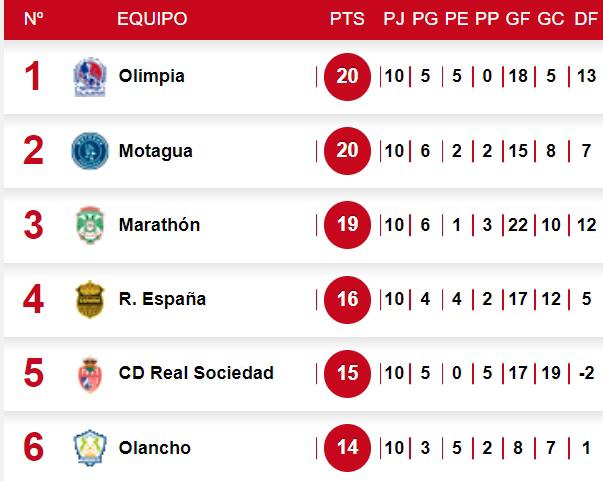 Así marcha la tabla de posiciones del torneo Clausura 2024 de la Liga Nacional de Honduras.