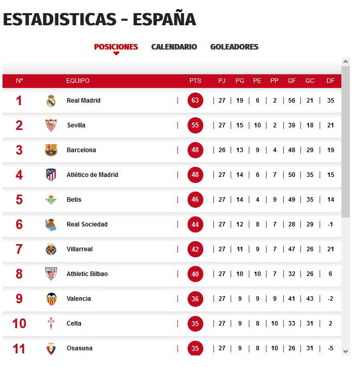 La tabla de posiciones de la Liga de España tras 27 jornadas.